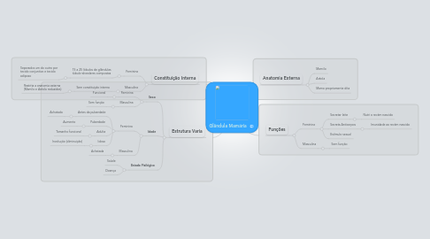 Mind Map: Glândula Mamária