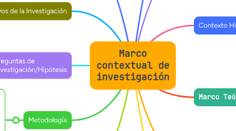 Mind Map: Marco contextual de investigación