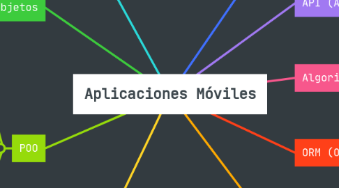 Mind Map: Aplicaciones Móviles