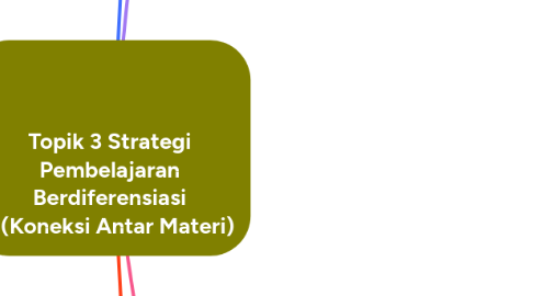 Mind Map: Topik 3 Strategi Pembelajaran Berdiferensiasi (Koneksi Antar Materi)