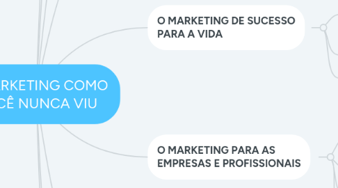 Mind Map: O MARKETING COMO VOCÊ NUNCA VIU