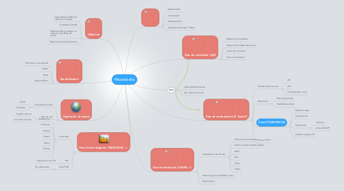 Mind Map: Fituratocha