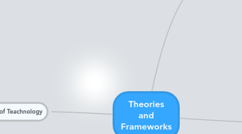 Mind Map: Theories and Frameworks