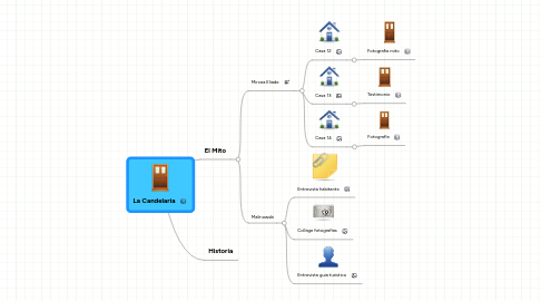 Mind Map: La Candelaria