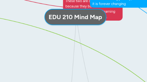 Mind Map: EDU 210 Mind Map