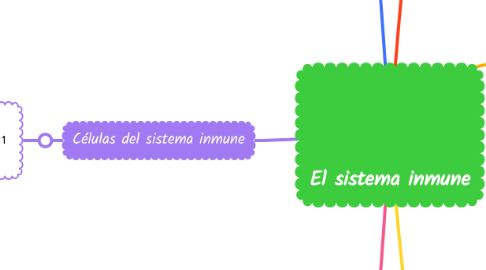 Mind Map: El sistema inmune