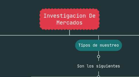 Mind Map: Investigacion De Mercados