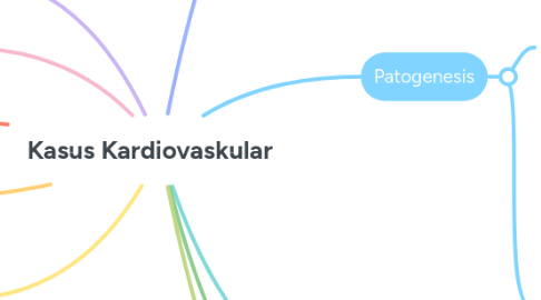 Mind Map: Kasus Kardiovaskular