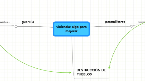 Mind Map: violencia: algo para mejorar