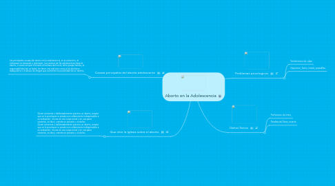 Mind Map: Aborto en la Adolescencia