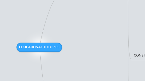 Mind Map: EDUCATIONAL THEORIES