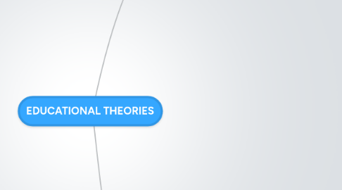 Mind Map: EDUCATIONAL THEORIES