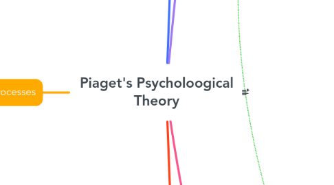 Mind Map: Piaget's Psycholoogical Theory