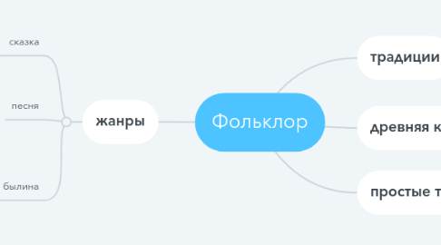 Mind Map: Фольклор