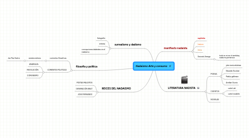 Mind Map: Nadaismo Arte y consumo