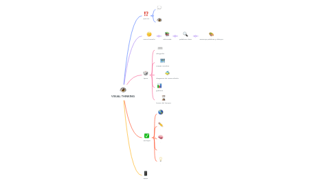 Mind Map: VISUAL THINKING