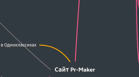 Mind Map: Сайт Pr-Maker