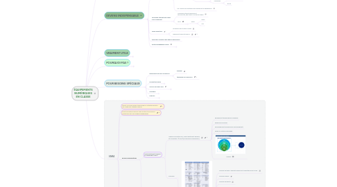 Mind Map: ÉQUIPEMENTS NUMÉRIQUES EN CLASSE