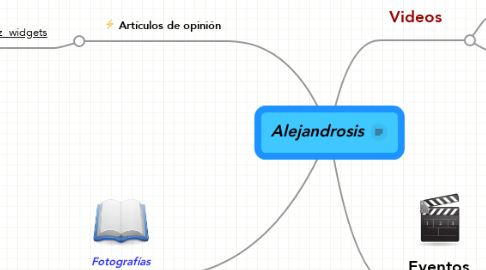 Mind Map: Alejandrosis