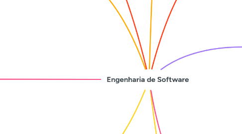 Mind Map: Engenharia de Software