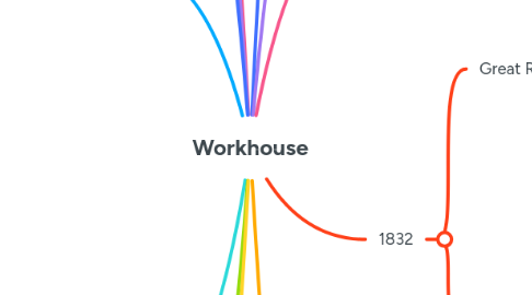 Mind Map: Workhouse