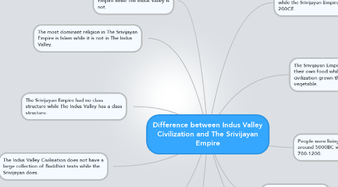 Mind Map: Difference between Indus Valley Civilization and The Srivijayan Empire