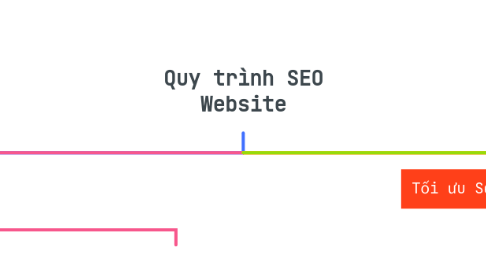 Mind Map: Quy trình SEO Website