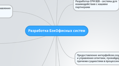 Mind Map: Разработка БэкОфисных систем