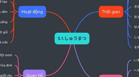 Mind Map: 5.1.しゅうまつ
