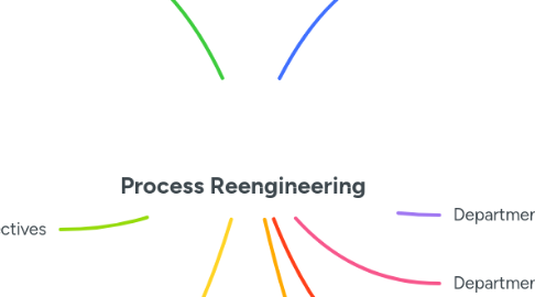 Mind Map: Process Reengineering