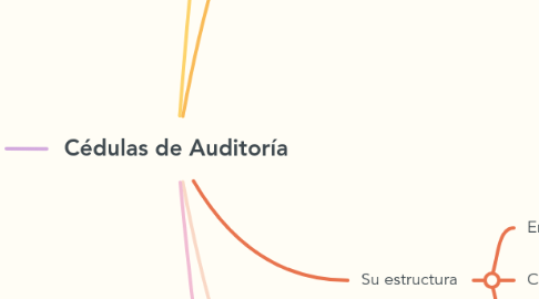 Mind Map: Cédulas de Auditoría
