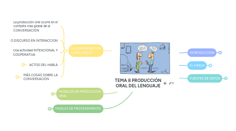 Mind Map: TEMA 8 PRODUCCIÓN ORAL DEL LENGUAJE