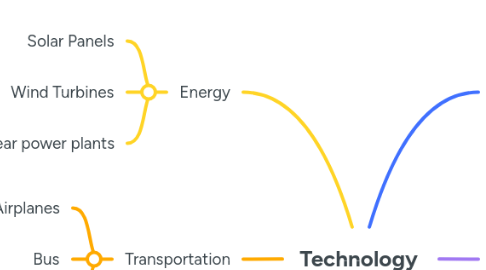 Mind Map: Technology