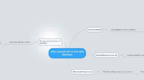 Mind Map: Echo (nymph) fell in love with Narcissus