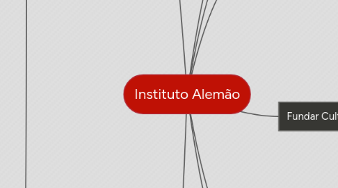 Mind Map: Instituto Alemão