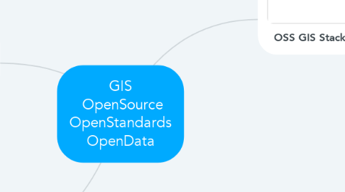 Mind Map: GIS  OpenSource OpenStandards OpenData