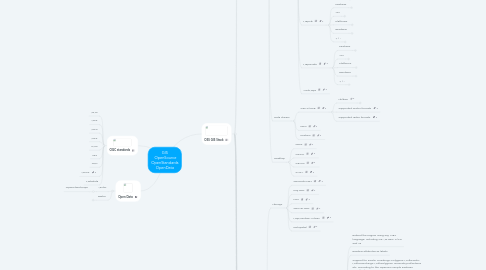 Mind Map: GIS OpenSource OpenStandards OpenData