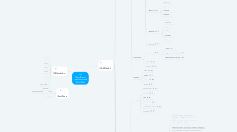 Mind Map: GIS  OpenSource OpenStandards OpenData