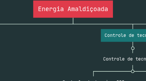 Mind Map: Energia Amaldiçoada