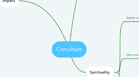 Mind Map: Corculture
