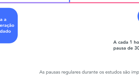 Mind Map: Como organizar os estudos?