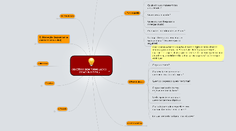 Mind Map: OBJETIVOS BEM FORMULADOS (COACHING E PNL)