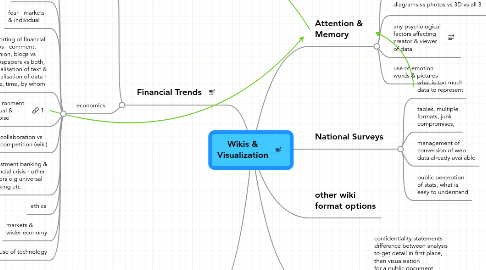 Mind Map: Wikis & Visualization