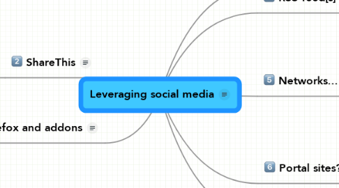 Mind Map: Leveraging social media