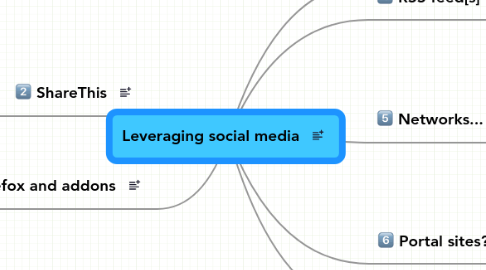 Mind Map: Leveraging social media