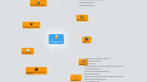 Mind Map: Programação Neurolinguística Practitioner