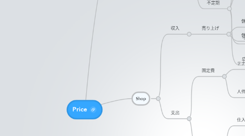 Mind Map: Price