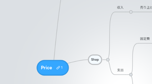 Mind Map: Price