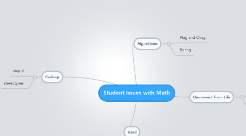 Mind Map: Student Issues with Math