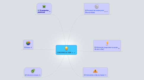 Mind Map: COACHING DE VIDA